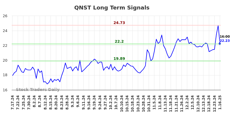 QNST Long Term Analysis for January 17 2025