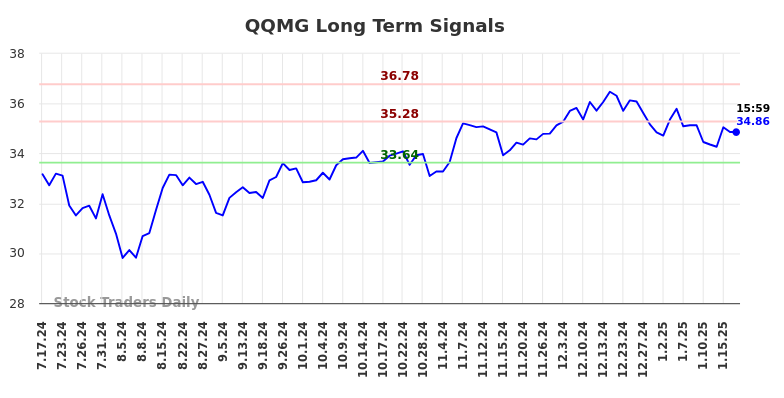 QQMG Long Term Analysis for January 17 2025 QQMG Long Term Analysis for January 17 2025