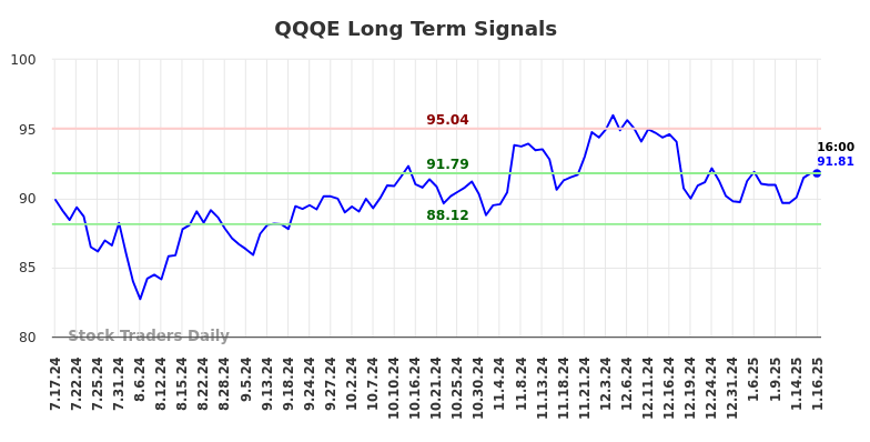 QQQE Long Term Analysis for January 17 2025