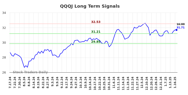 QQQJ Long Term Analysis for January 17 2025