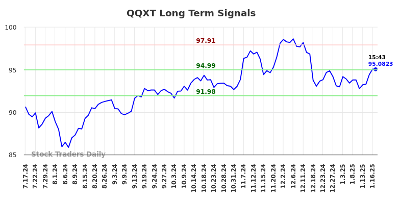 QQXT Long Term Analysis for January 17 2025