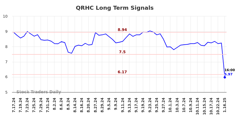 QRHC Long Term Analysis for January 17 2025 QRHC Long Term Analysis for January 17 2025