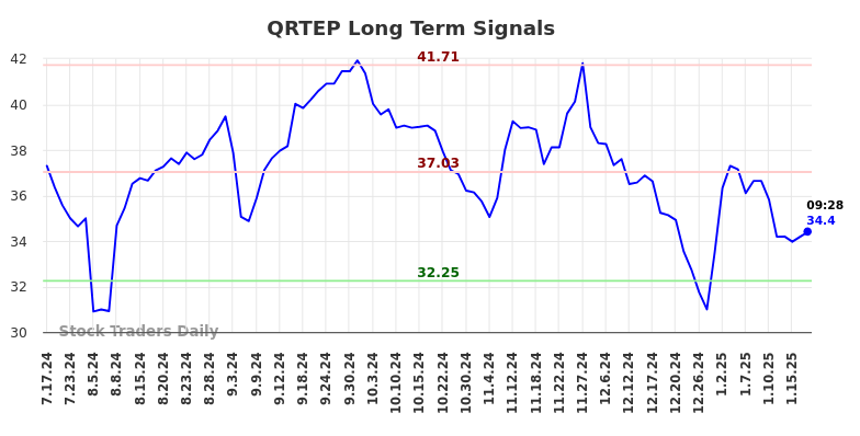 QRTEP Long Term Analysis for January 17 2025 QRTEP Long Term Analysis for January 17 2025