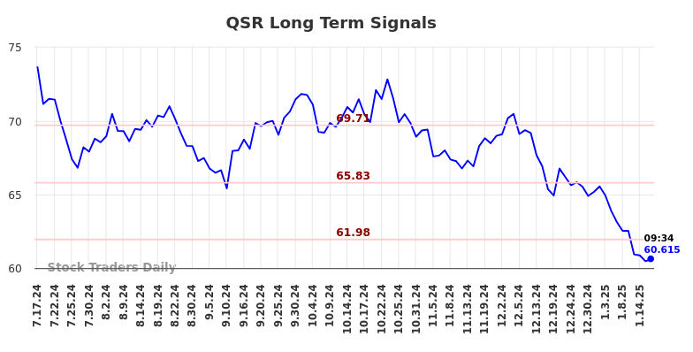 QSR Long Term Analysis for January 17 2025 QSR Long Term Analysis for January 17 2025