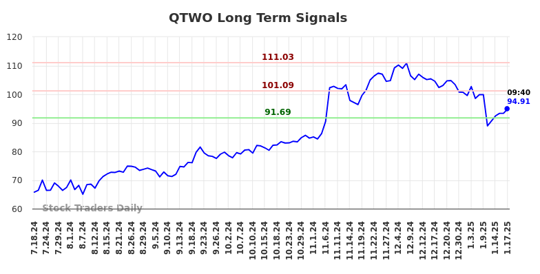 QTWO Long Term Analysis for January 17 2025