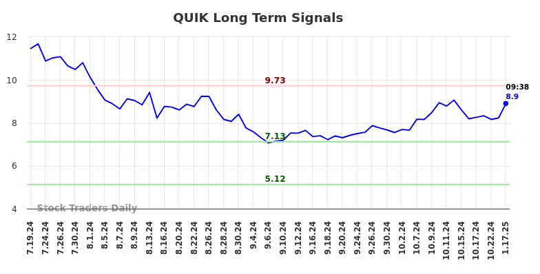 QUIK Long Term Analysis for January 17 2025