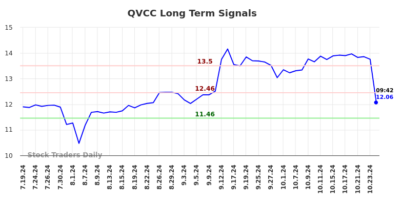 QVCC Long Term Analysis for January 17 2025