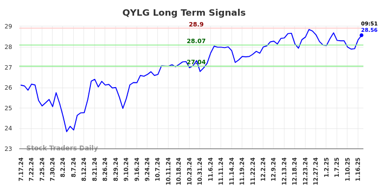 QYLG Long Term Analysis for January 17 2025