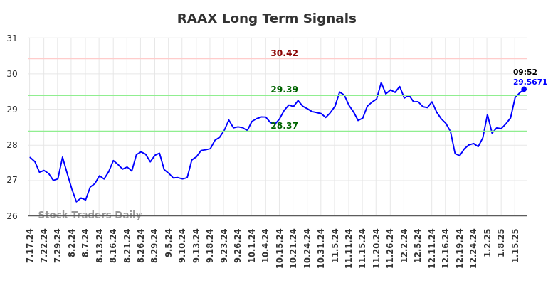 RAAX Long Term Analysis for January 17 2025 RAAX Long Term Analysis for January 17 2025