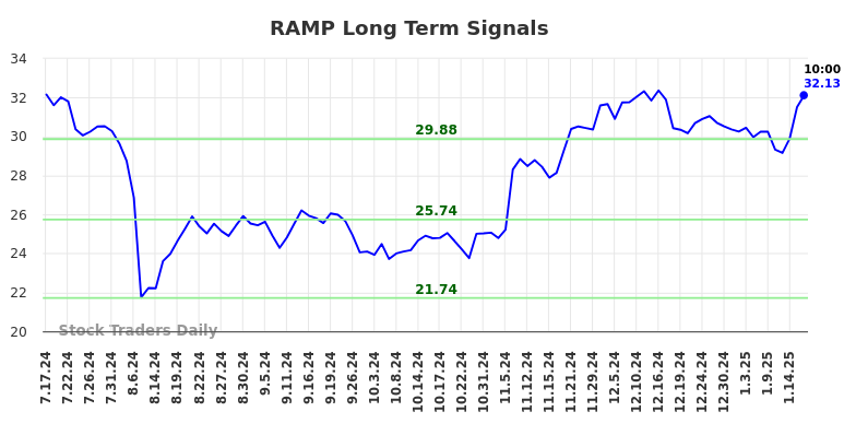 RAMP Long Term Analysis for January 17 2025