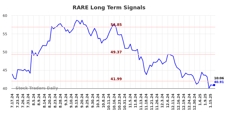 RARE Long Term Analysis for January 17 2025