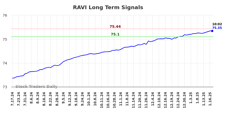 RAVI Long Term Analysis for January 17 2025