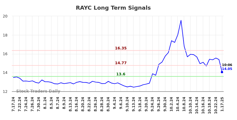 RAYC Long Term Analysis for January 17 2025