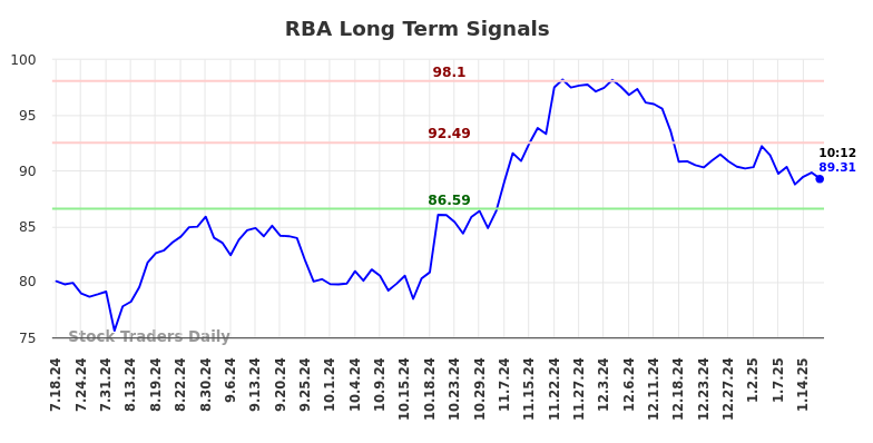 RBA Long Term Analysis for January 17 2025