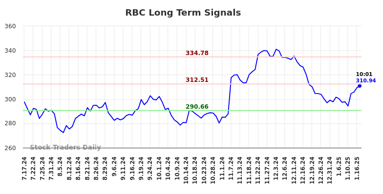 RBC Long Term Analysis for January 17 2025