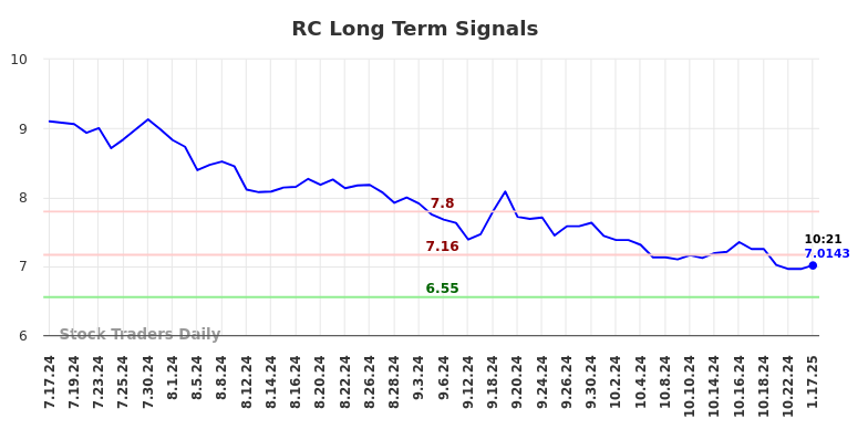 RC Long Term Analysis for January 17 2025