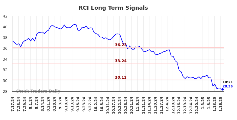 RCI Long Term Analysis for January 17 2025