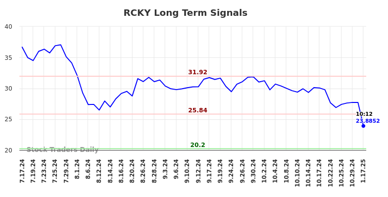 RCKY Long Term Analysis for January 17 2025