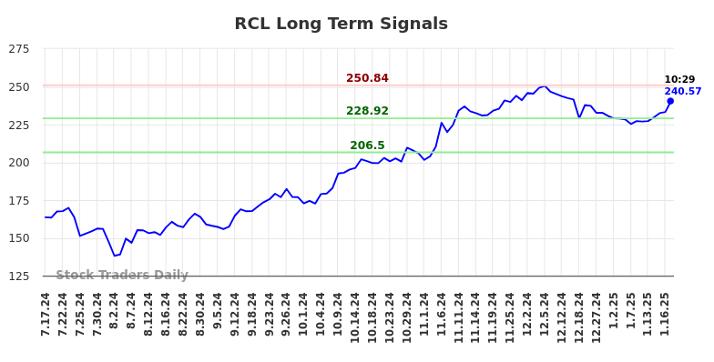 RCL Long Term Analysis for January 17 2025