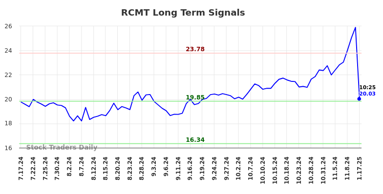 RCMT Long Term Analysis for January 17 2025