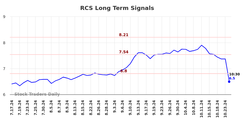 RCS Long Term Analysis for January 17 2025