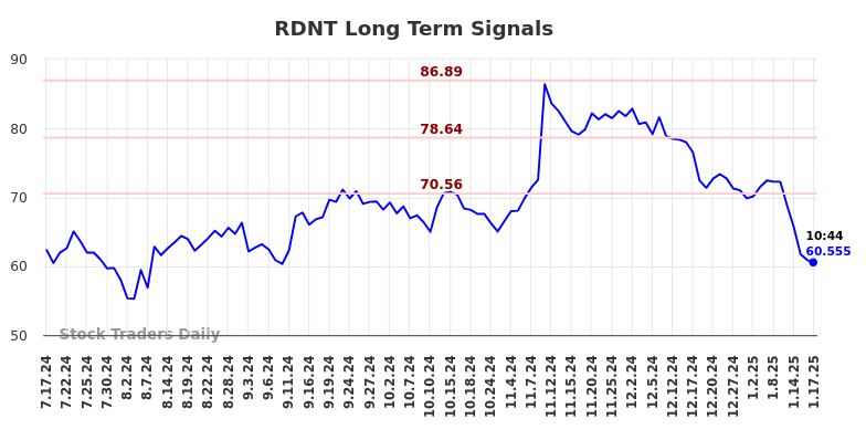 RDNT Long Term Analysis for January 17 2025