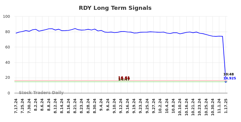 RDY Long Term Analysis for January 17 2025