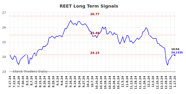 REET Long Term Analysis for January 17 2025