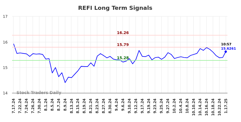 REFI Long Term Analysis for January 17 2025