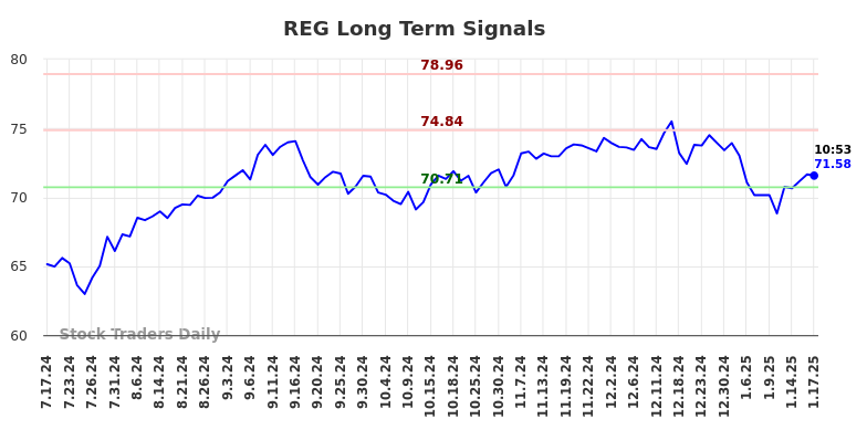 REG Long Term Analysis for January 17 2025