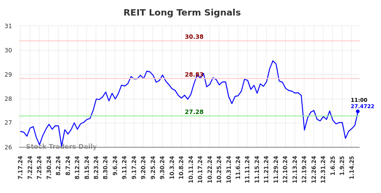 REIT Long Term Analysis for January 17 2025