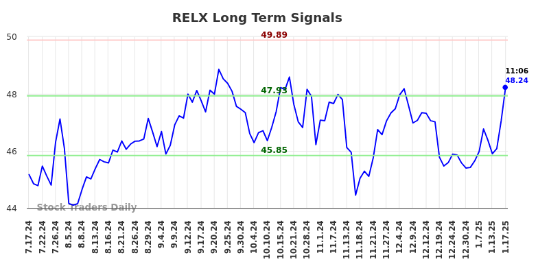 RELX Long Term Analysis for January 17 2025