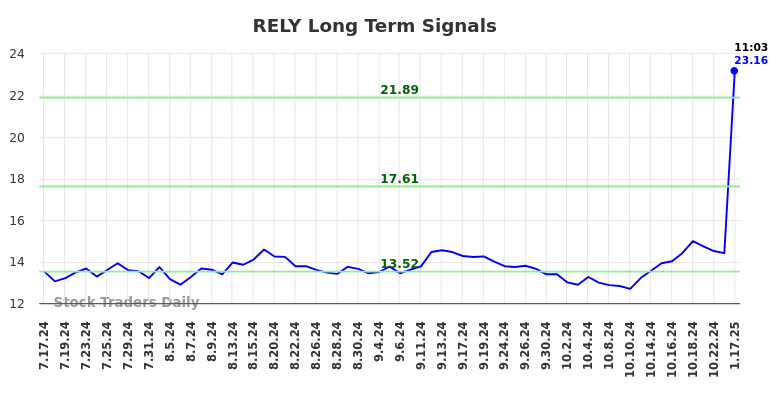 RELY Long Term Analysis for January 17 2025