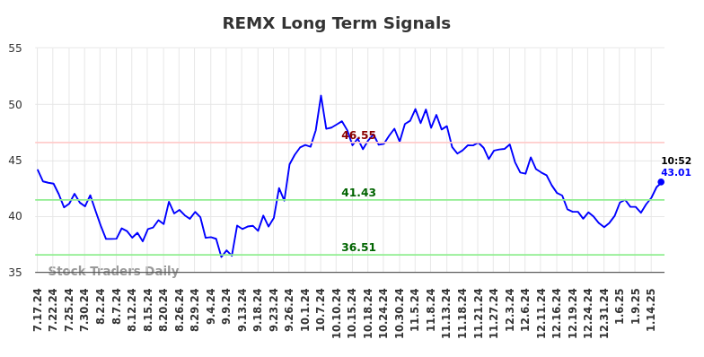 REMX Long Term Analysis for January 17 2025