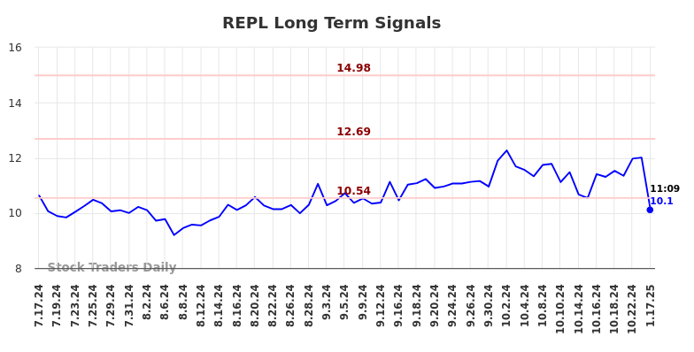 REPL Long Term Analysis for January 17 2025