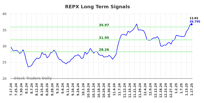 REPX Long Term Analysis for January 17 2025
