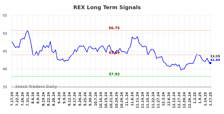 REX Long Term Analysis for January 17 2025