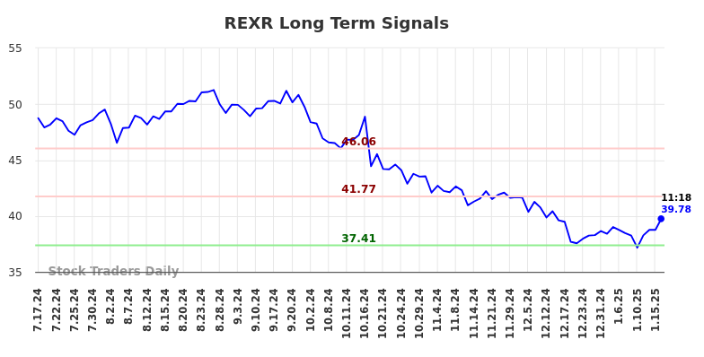 REXR Long Term Analysis for January 17 2025
