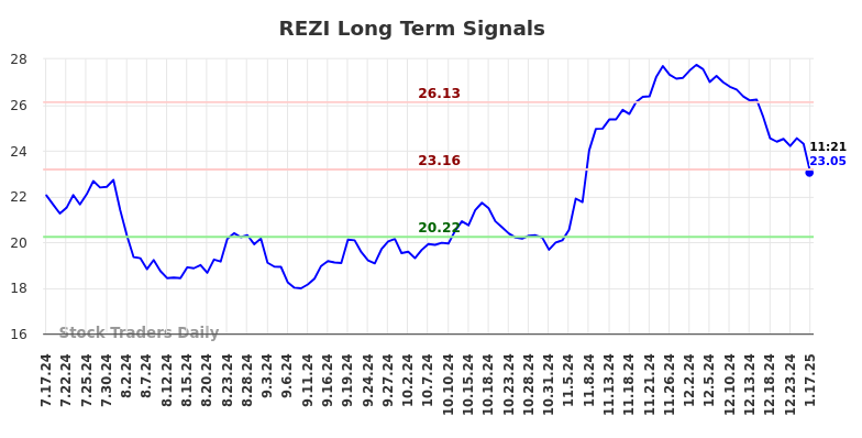 REZI Long Term Analysis for January 17 2025