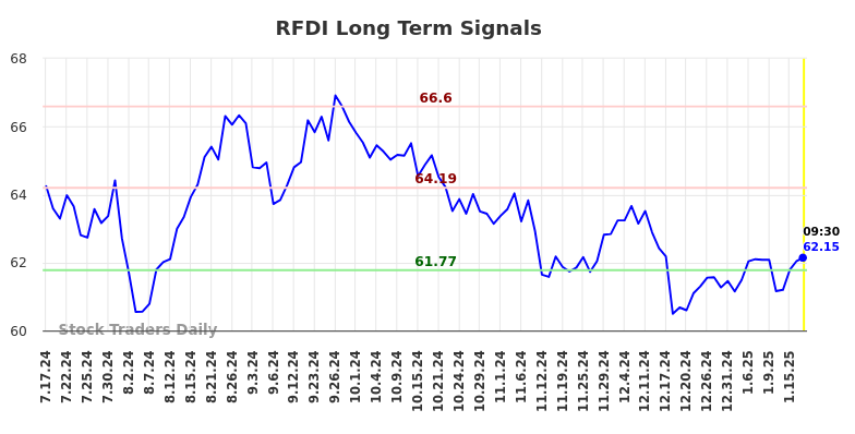 RFDI Long Term Analysis for January 17 2025