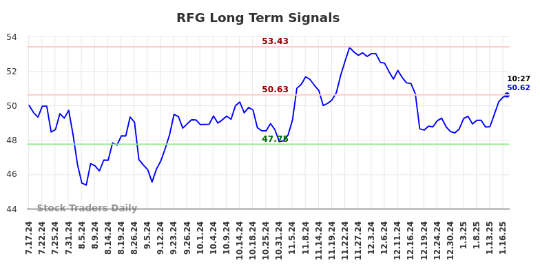 RFG Long Term Analysis for January 17 2025