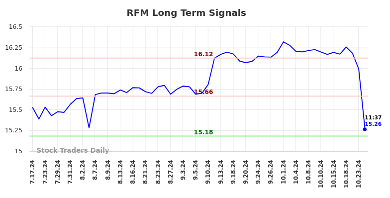 RFM Long Term Analysis for January 17 2025