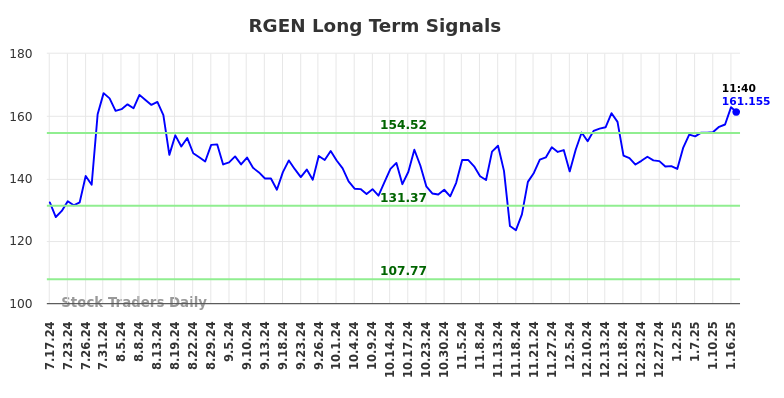 RGEN Long Term Analysis for January 17 2025