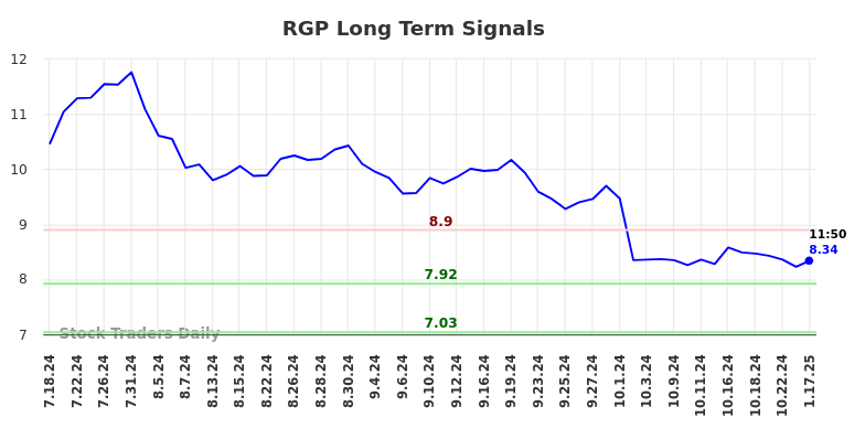 RGP Long Term Analysis for January 17 2025