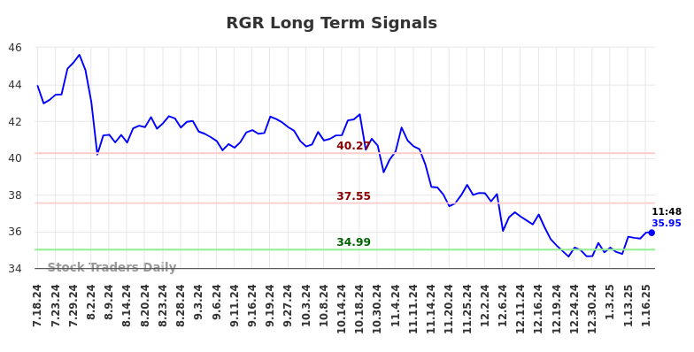 RGR Long Term Analysis for January 17 2025