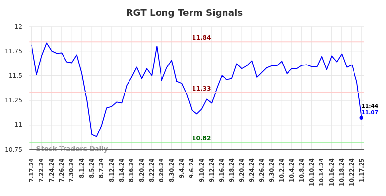 RGT Long Term Analysis for January 17 2025