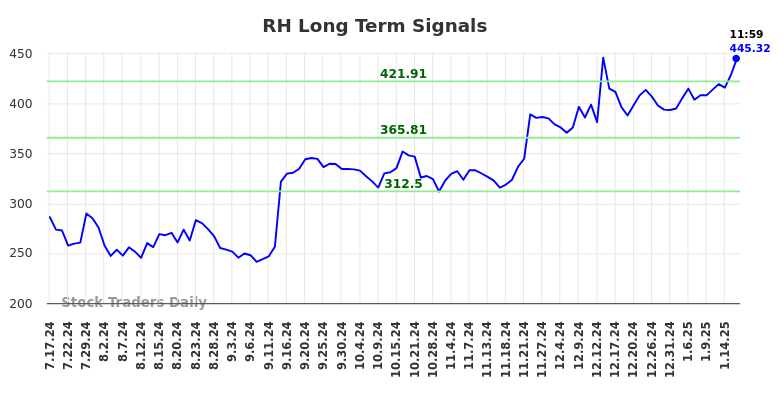 RH Long Term Analysis for January 17 2025