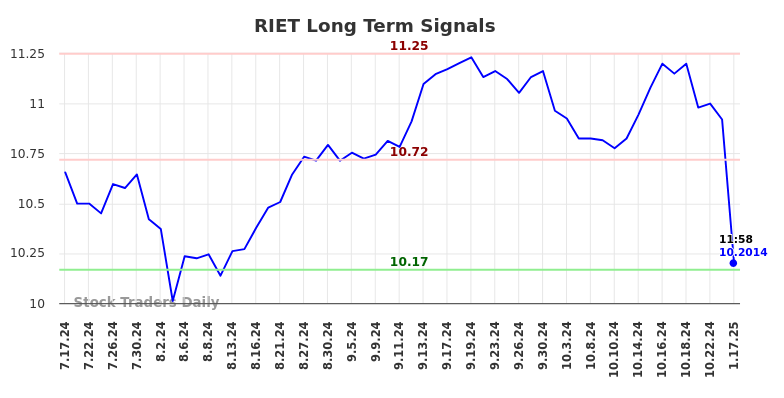 RIET Long Term Analysis for January 17 2025