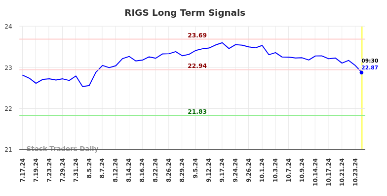 RIGS Long Term Analysis for January 17 2025