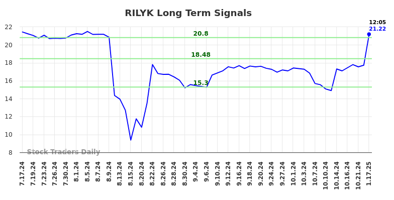 RILYK Long Term Analysis for January 17 2025